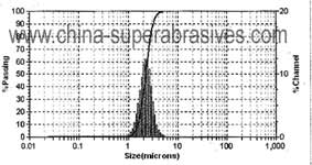 diamond micron powder size distribtuion report